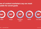 Top Content Types Marketers Find Most Valuable for Social Media Goals