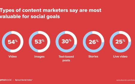Top Content Types Marketers Find Most Valuable for Social Media Goals