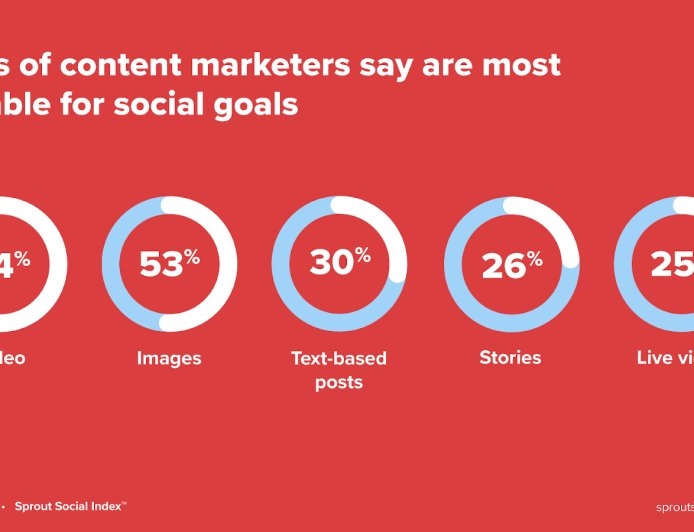 Top Content Types Marketers Find Most Valuable for Social Media Goals