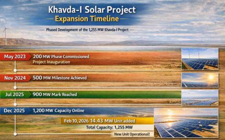 NTPC Green Energy Expands Khavda Solar