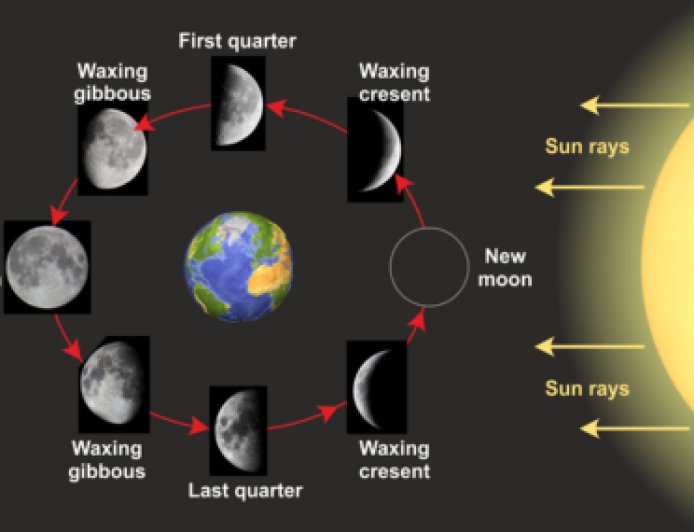 Moon Phases Quiz: Why the Moon Keeps Changing