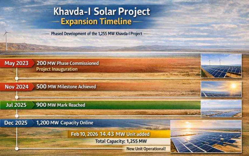 NTPC Green Energy Expands Khavda Solar